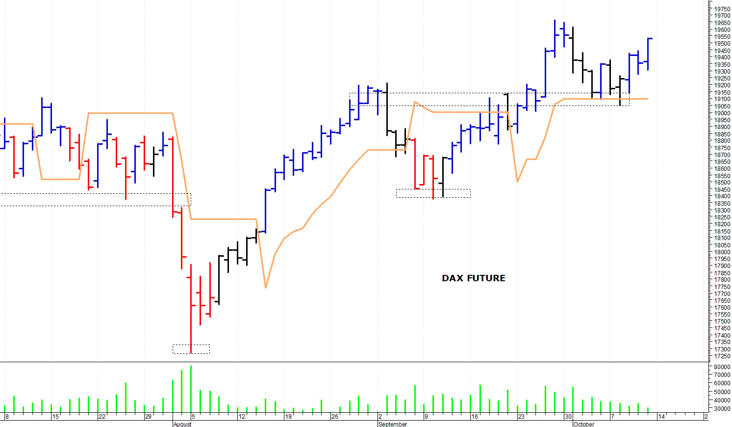 Dax future: un nuovo balzo in avanti