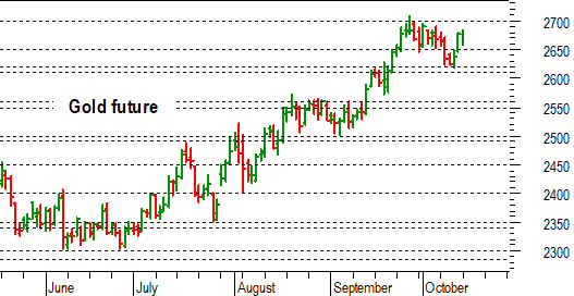 Oro: fase di consolidamento dopo il recupero di 2.650