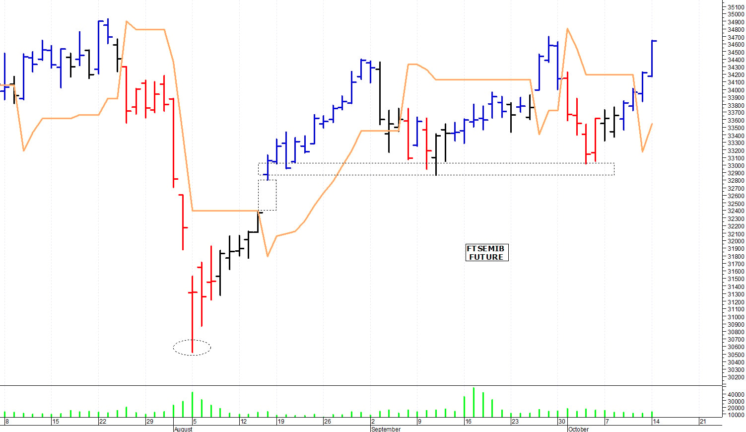 Ftse Mib future: spunti operativi per martedì 15 ottobre