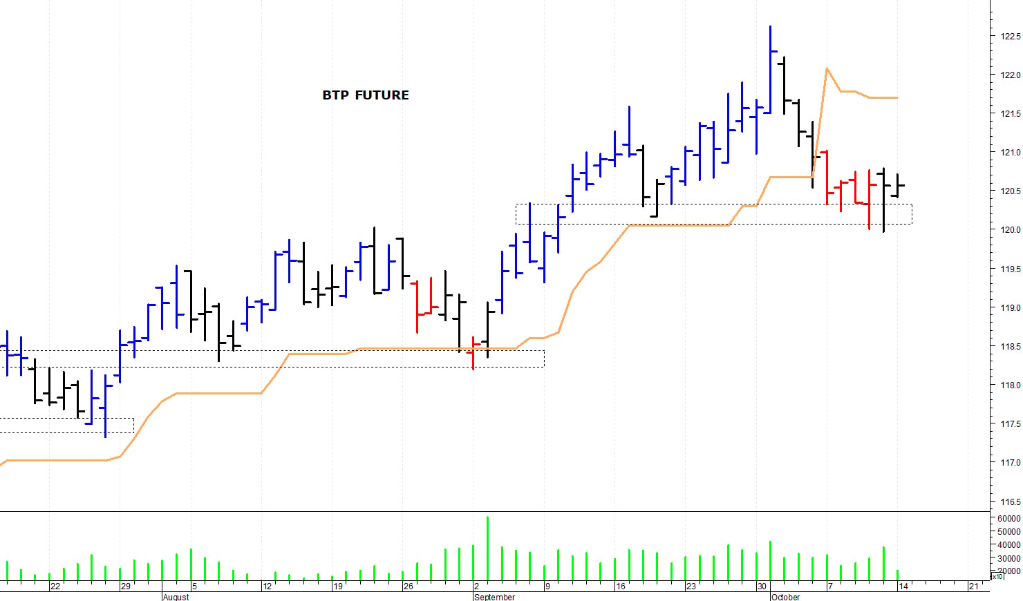 Btp future: un veloce recupero