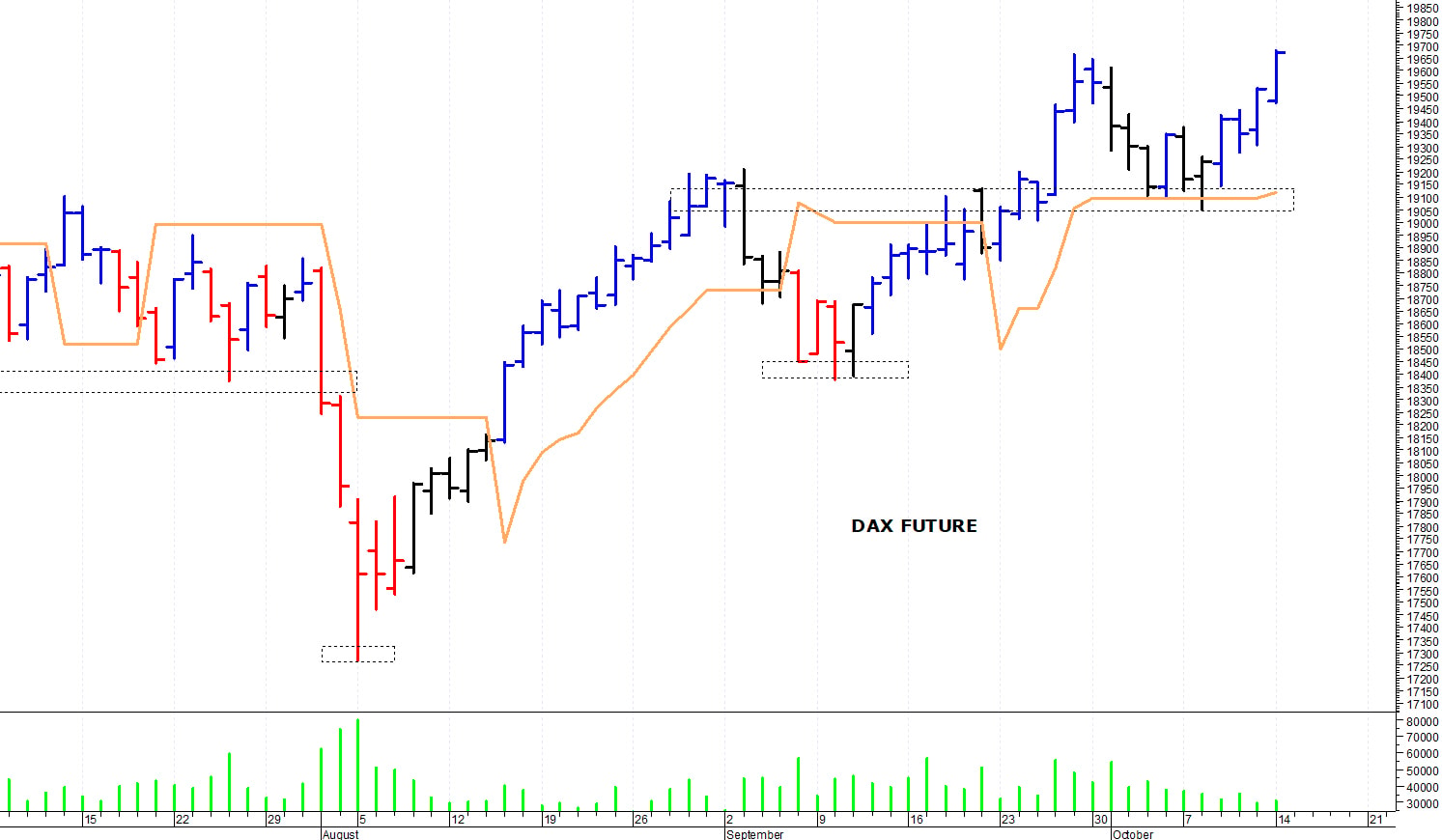 Dax future: una rapida correzione intraday