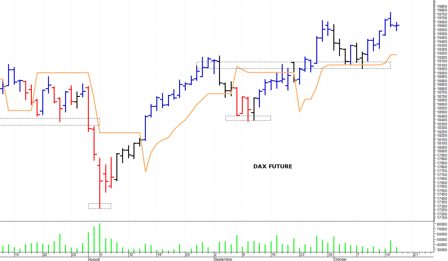 Dax future: minimo intraday a 19.530 punti