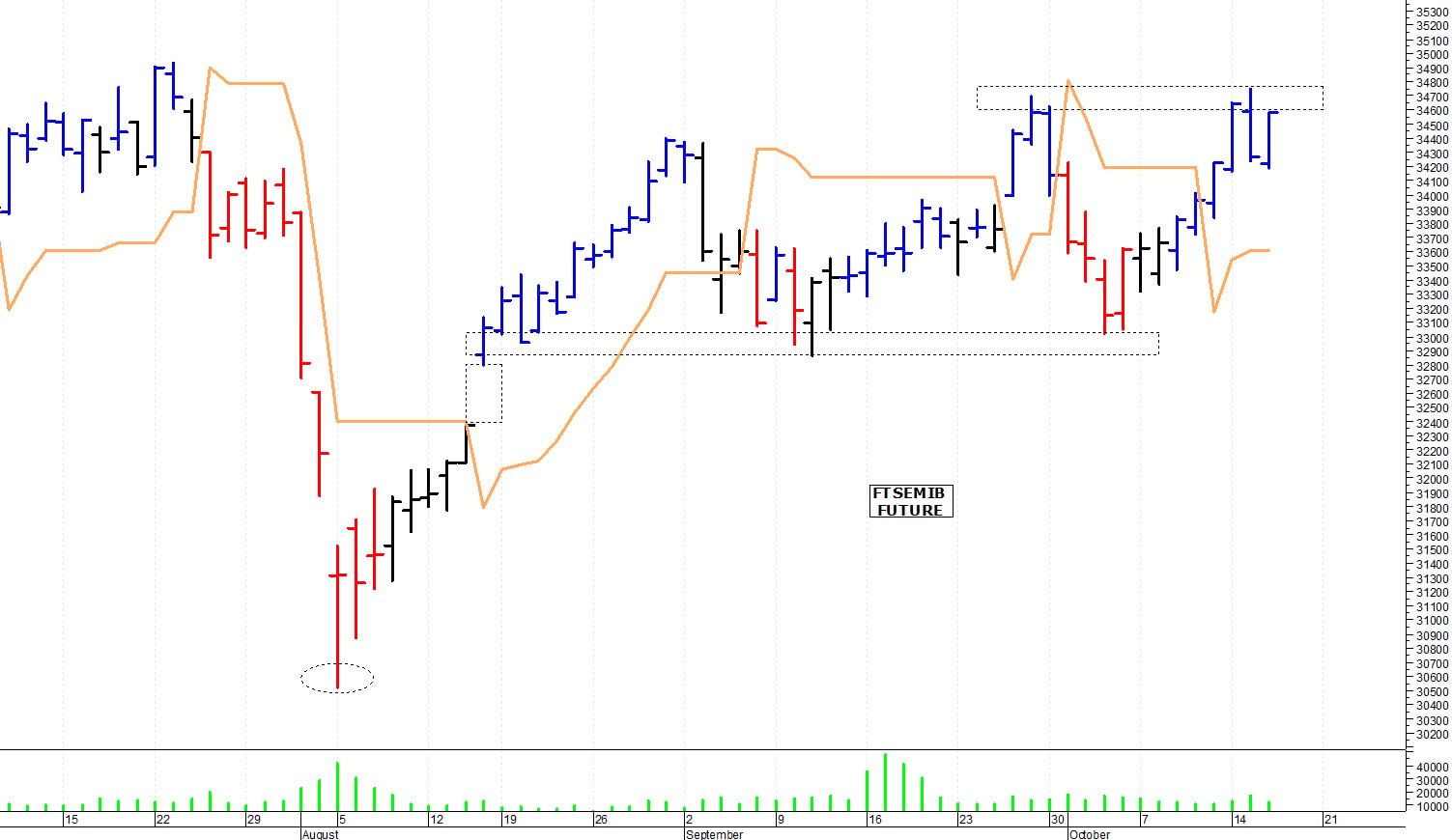 Ftse Mib future: spunti operativi per giovedì 17 ottobre