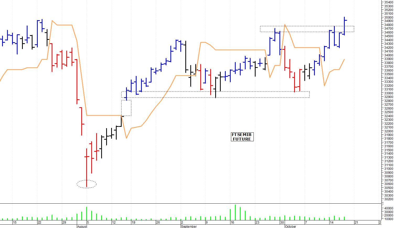 Ftse Mib future: spunti operativi per venerdì 18 ottobre