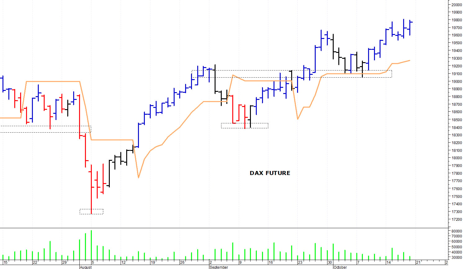 Dax future: una seduta correttiva 