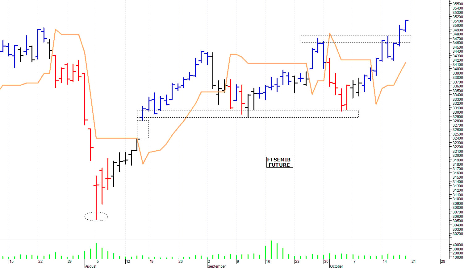 Ftse Mib future: spunti operativi per martedì 22 ottobre