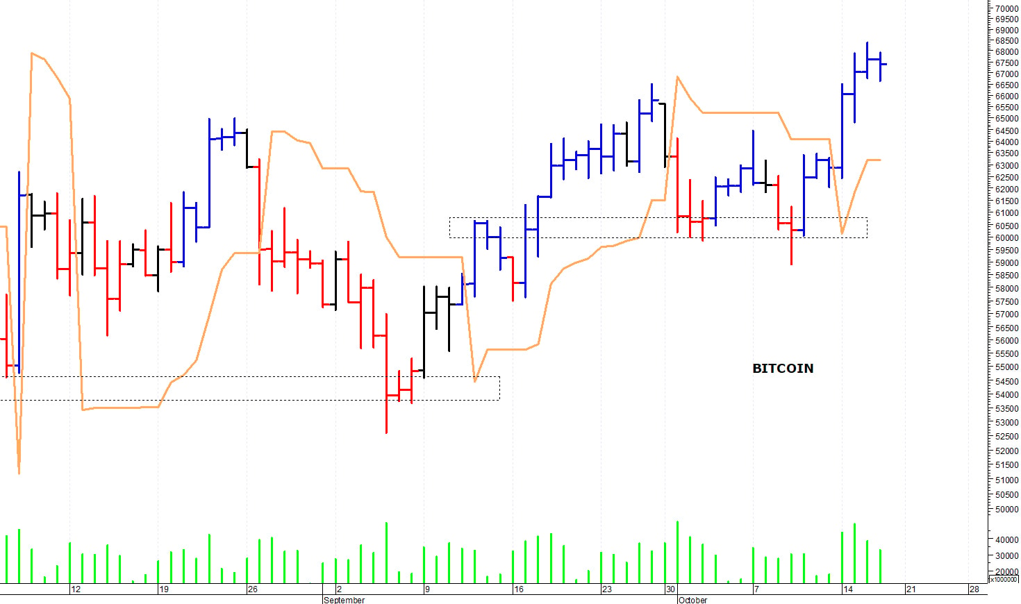 Bitcoin ($): picco di breve termine a 69.500$