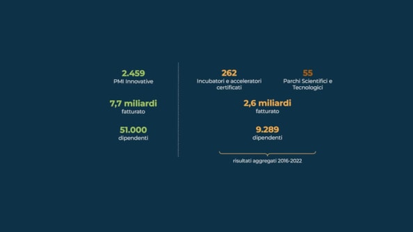 I numeri della filiera dell'innovazione made in ItalyIl valore complessivo (2023) della filiera dell'innovazione italianaI soggetti del sistema innovazione