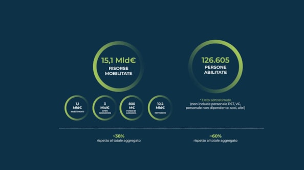 I numeri della filiera dell'innovazione made in ItalyIl valore complessivo (2023) della filiera dell'innovazione italiana