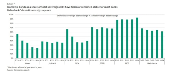Perch&eacute; l’esposizione delle banche italiane ai titoli di Stato rimarr&agrave; elevata. L’analisi di Moody’s