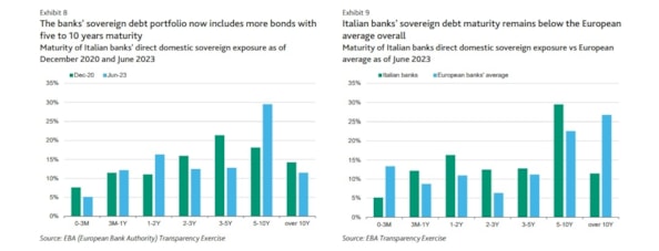 Perch&eacute; l’esposizione delle banche italiane ai titoli di Stato rimarr&agrave; elevata. L’analisi di Moody’sPerch&eacute; l’esposizione delle banche italiane ai titoli di Stato rimarr&agrave; elevata. L’analisi di Moody’s