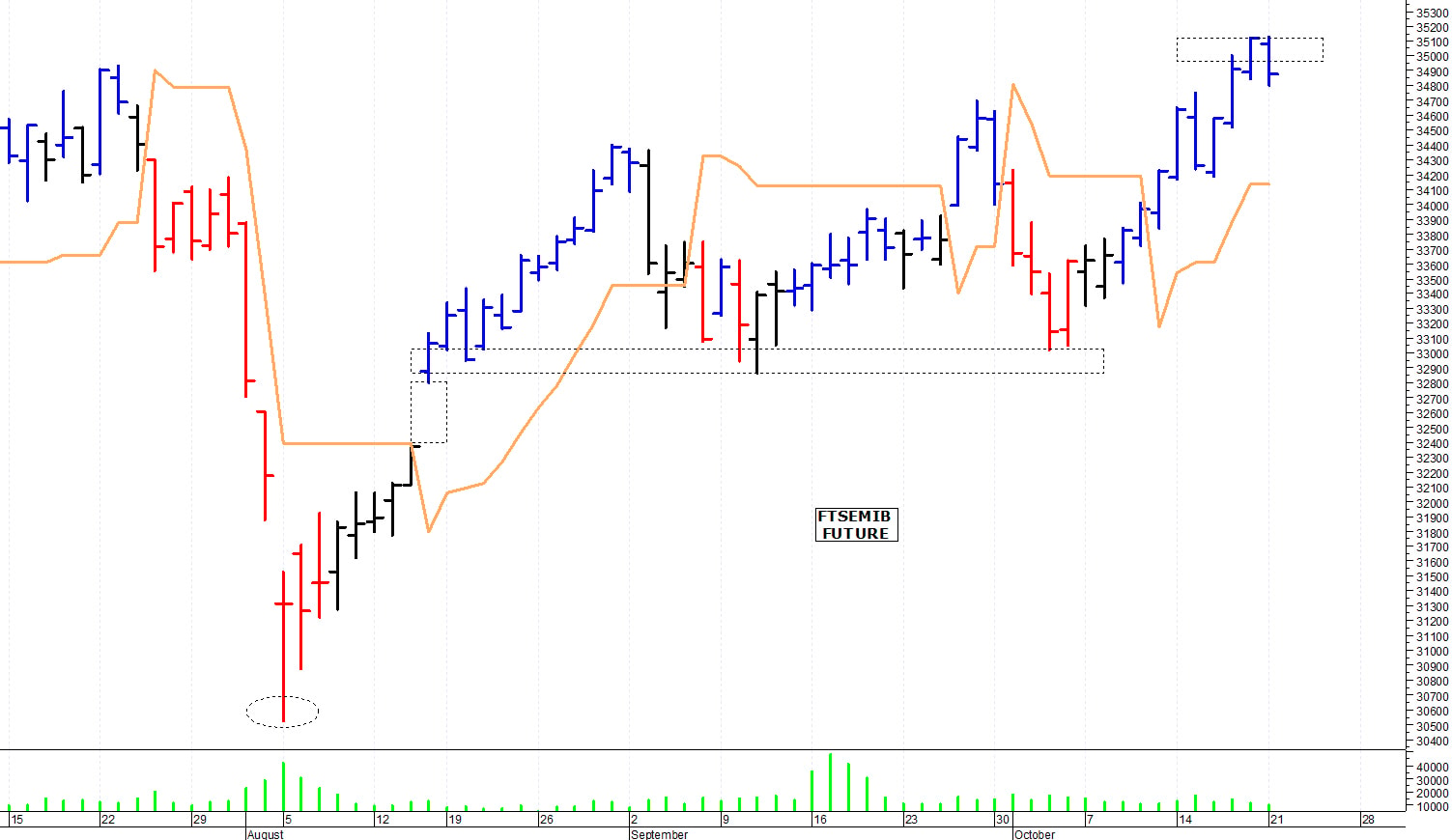 Ftse Mib future: spunti operativi per mercoledì 23 ottobre