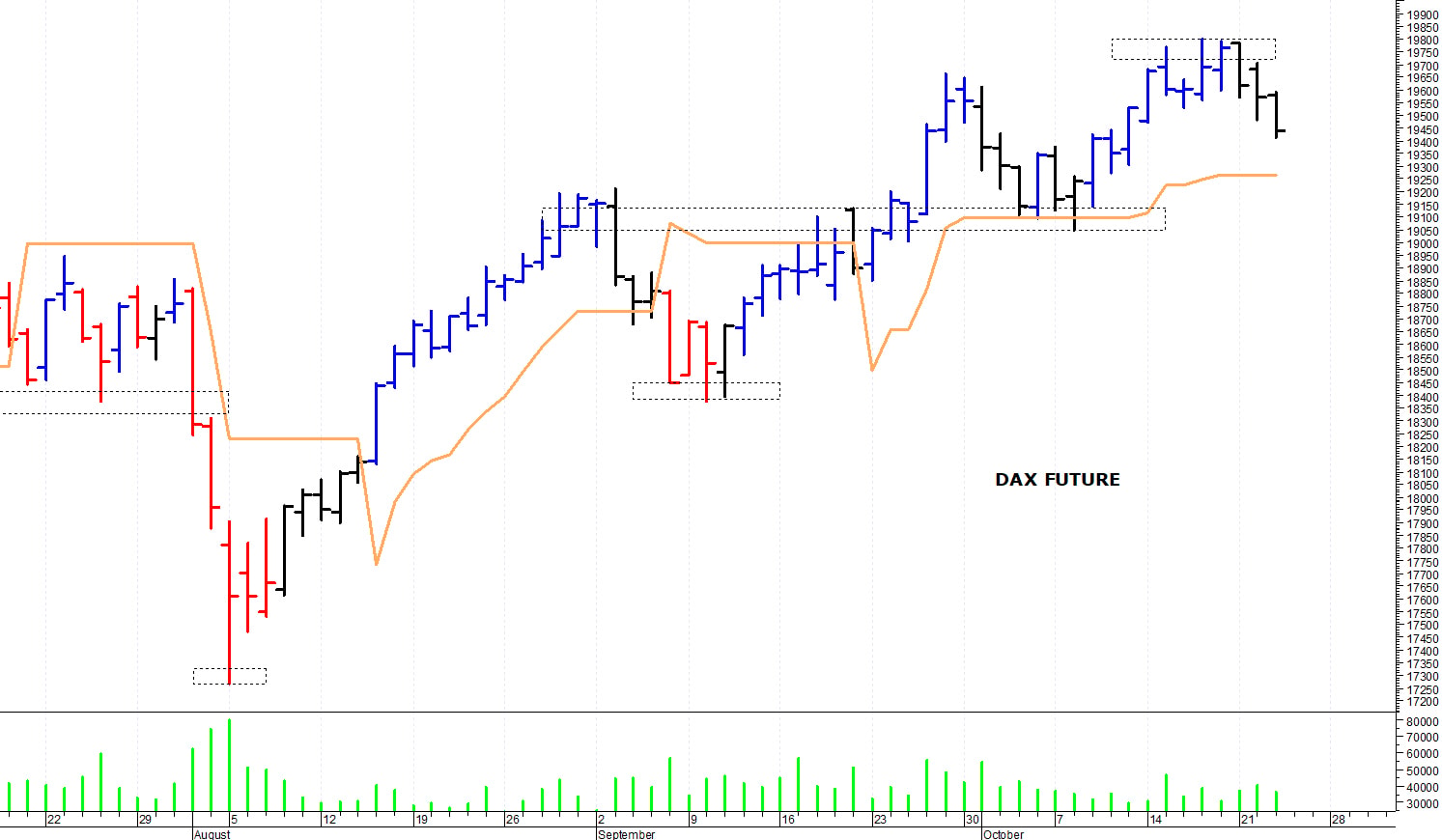 Dax future: una nuova correzione