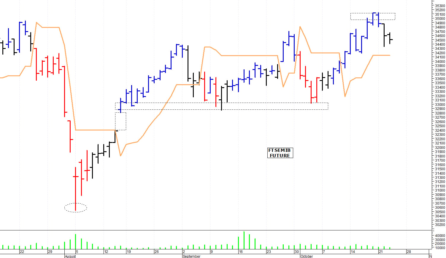 Ftse Mib future: spunti operativi per giovedì 24 ottobre