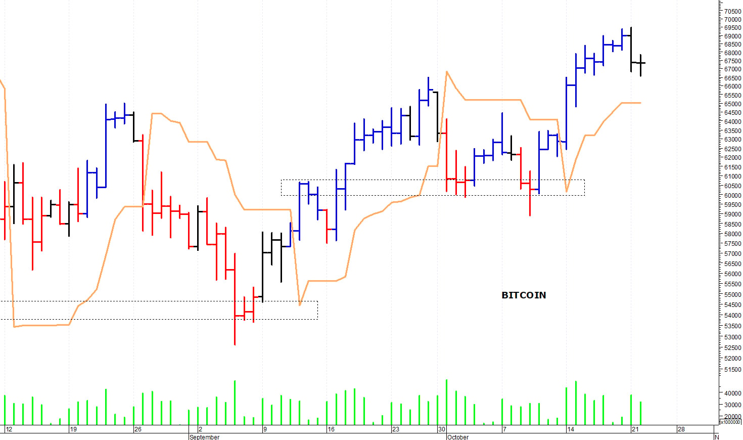 Bitcoin ($): pronta reazione dai 65.000$ 