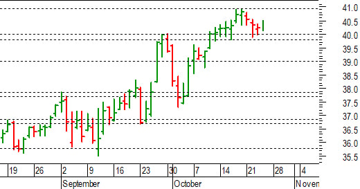 Unicredit: esaurito il pullback verso 40 euro