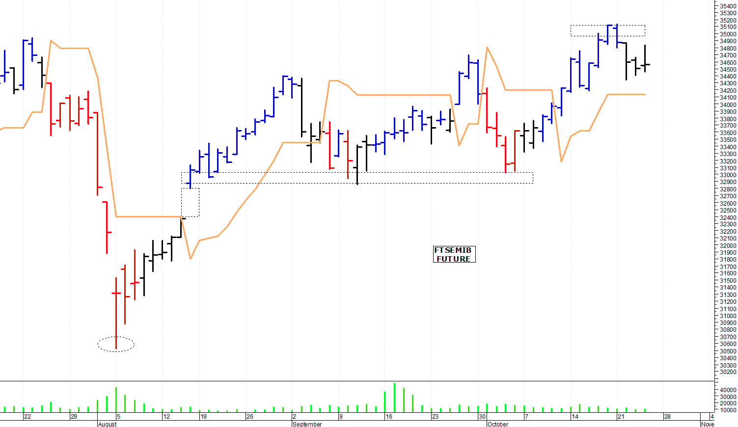 Ftse Mib future: spunti operativi per venerdì 25 ottobre