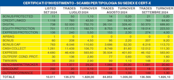 Lieve aumento del rischio