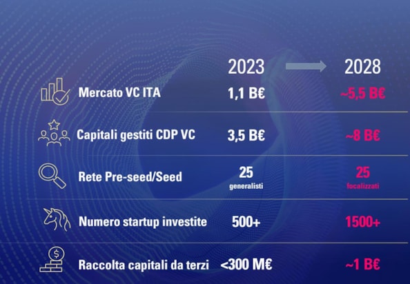 Gli obiettivi di Cdp VC per il 2028