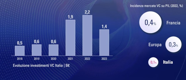 Gli obiettivi di Cdp VC per il 2028Evoluzione degli investimenti VC in Italia