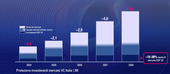 Gli obiettivi di Cdp VC per il 2028Evoluzione degli investimenti VC in ItaliaProiezione degli investimenti in VC in Italia