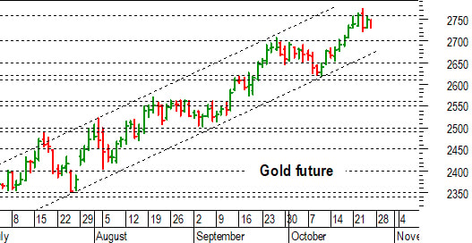 Oro: pausa di consolidamento sopra 2.700 dollari