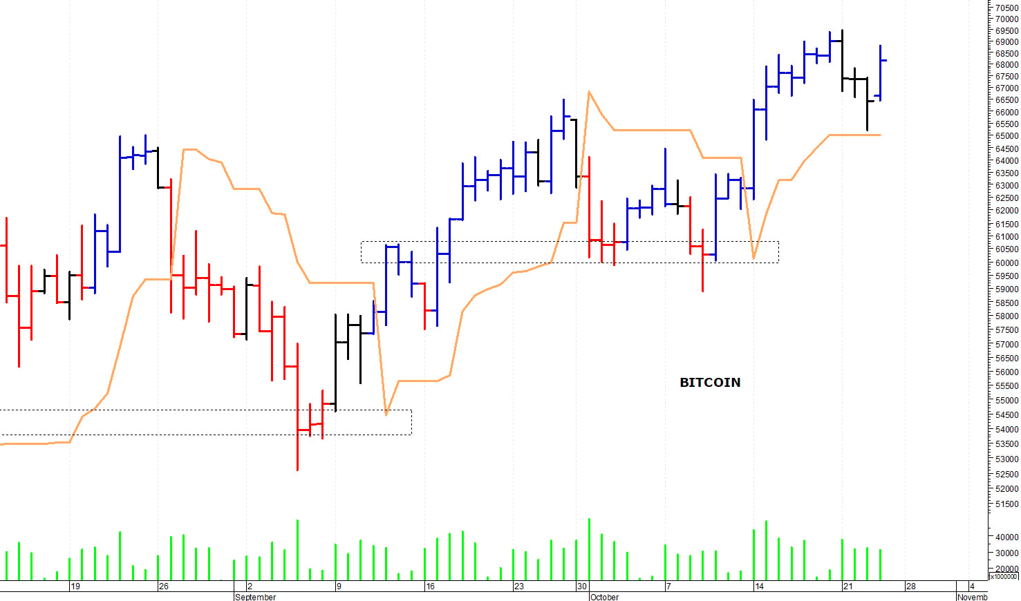 Bitcoin ($): la situazione tecnica rimane costruttiva