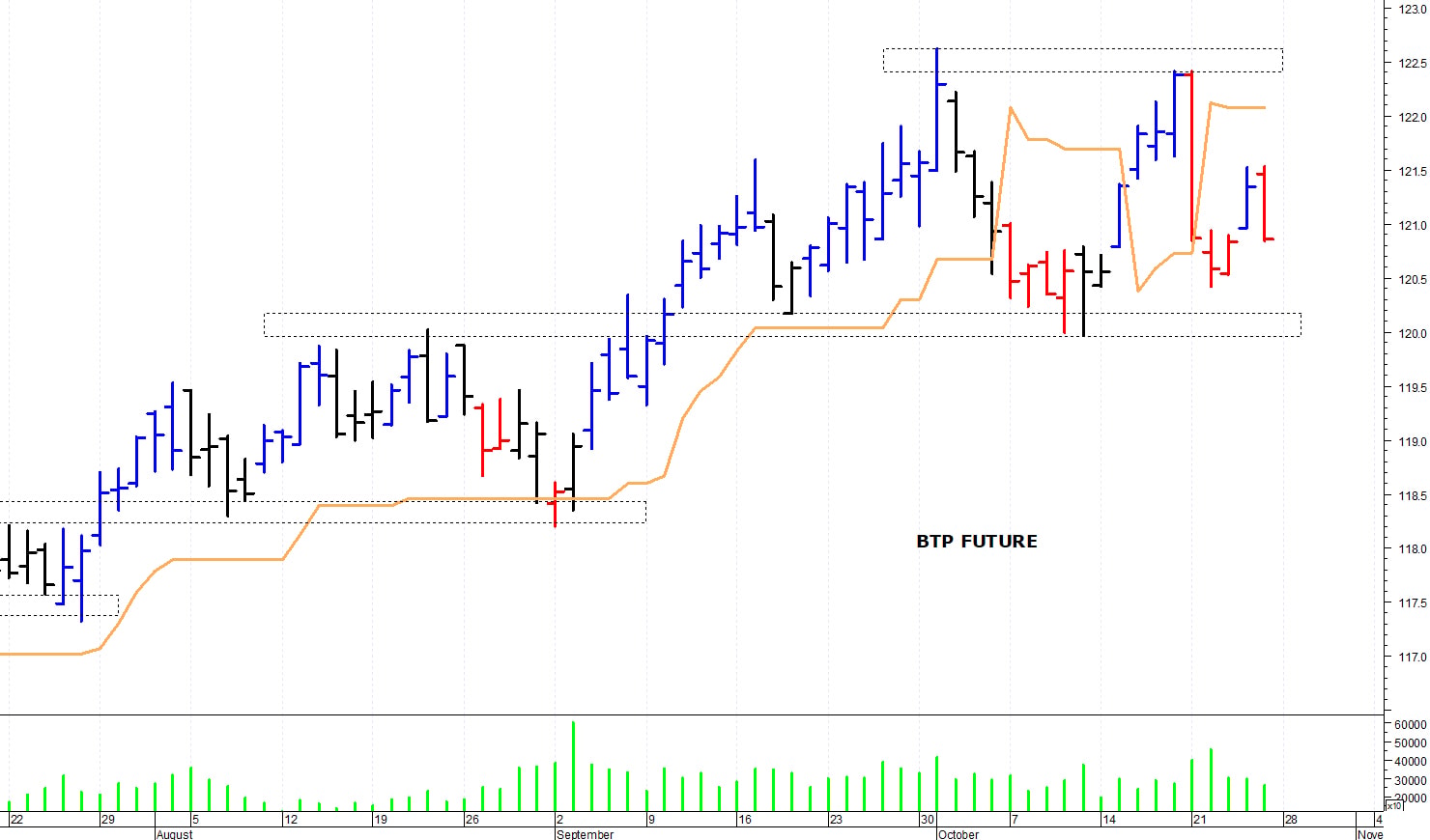 Btp future: una nuova correzione intraday