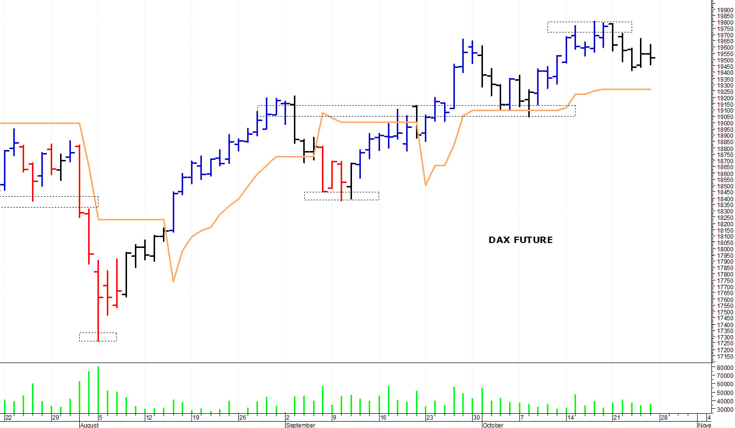 Dax future: prima resistenza a 19.620 punti
