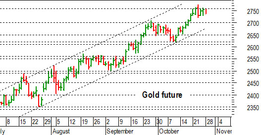 Oro: non ancora maturo il breakout di 2.760 dollari