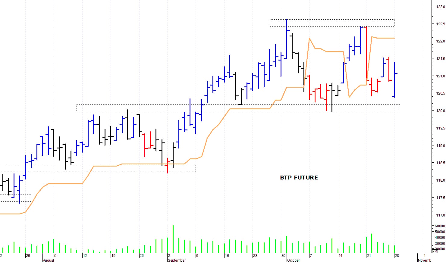 Btp future: supporto grafico a 120,40 punti
