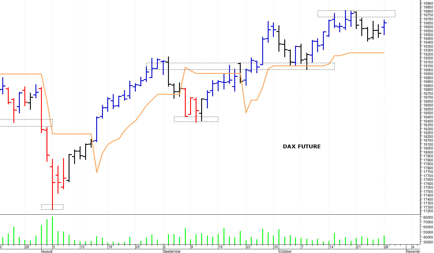 Dax future: un veloce recupero