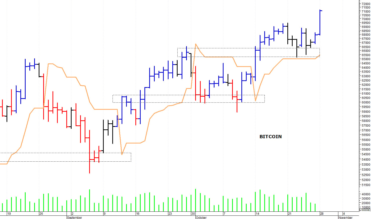 Bitcoin ($): un nuovo spunto rialzista