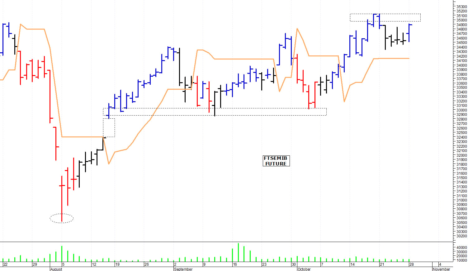 Ftse Mib future: spunti operativi per mercoledì 30 ottobre