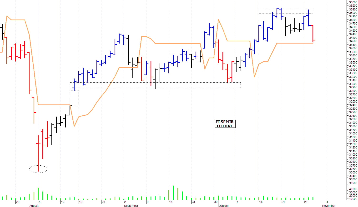 Ftse Mib future: spunti operativi per giovedì 31 ottobre