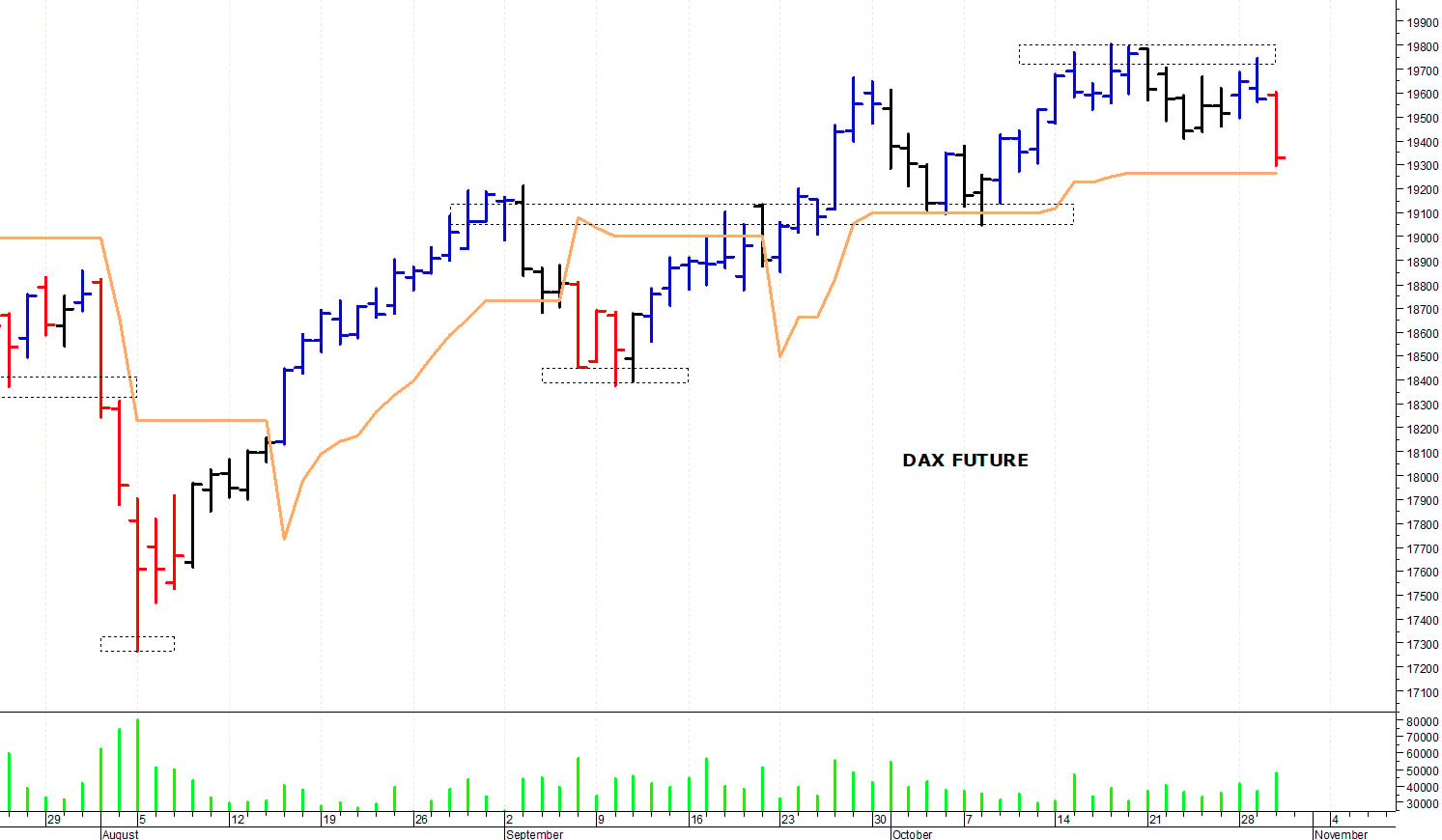 Dax future: una rapida correzione