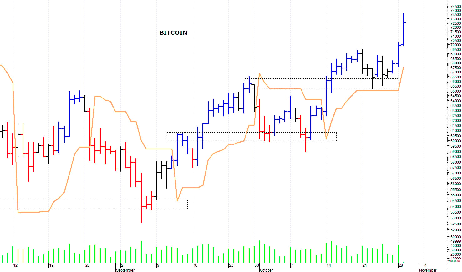 Bitcoin ($): un nuovo balzo in avanti