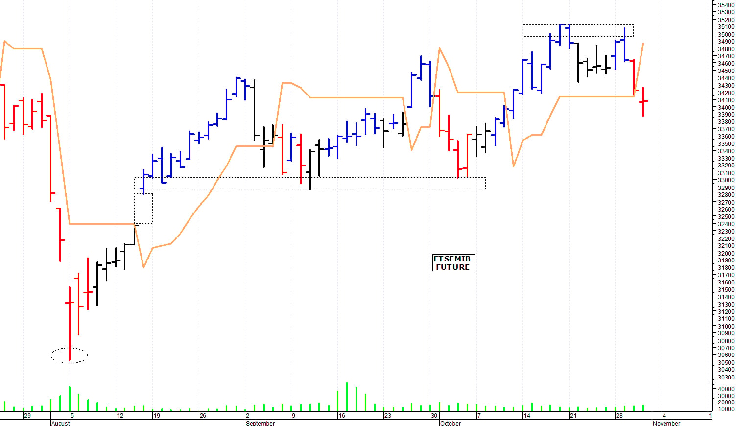 Ftse Mib future: spunti operativi per venerdì 1 novembre