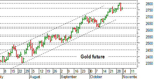 Oro: pronta reazione oltre 2.760 dollari