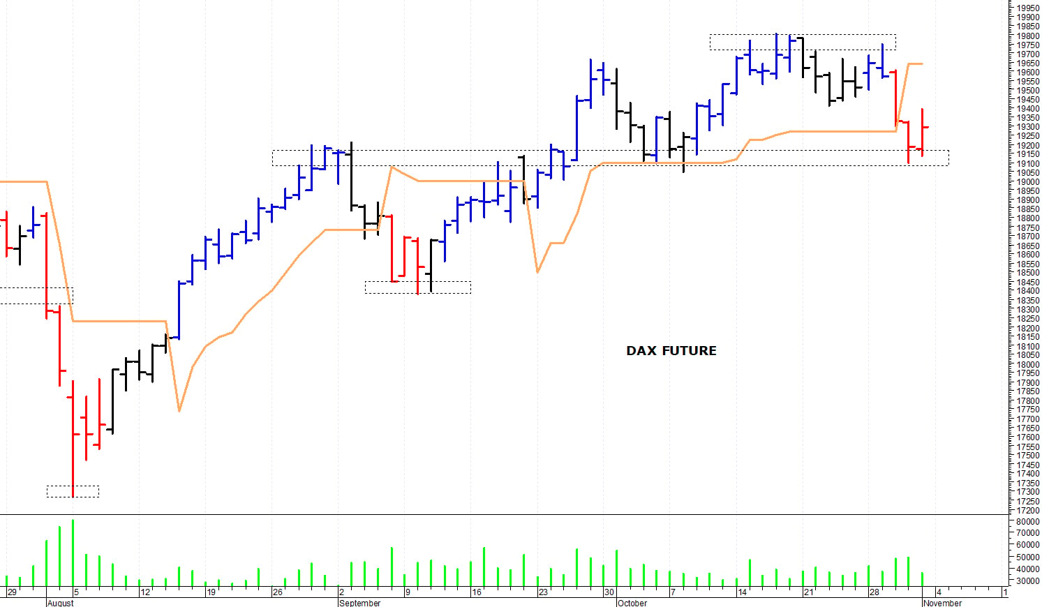 Dax future: un veloce recupero