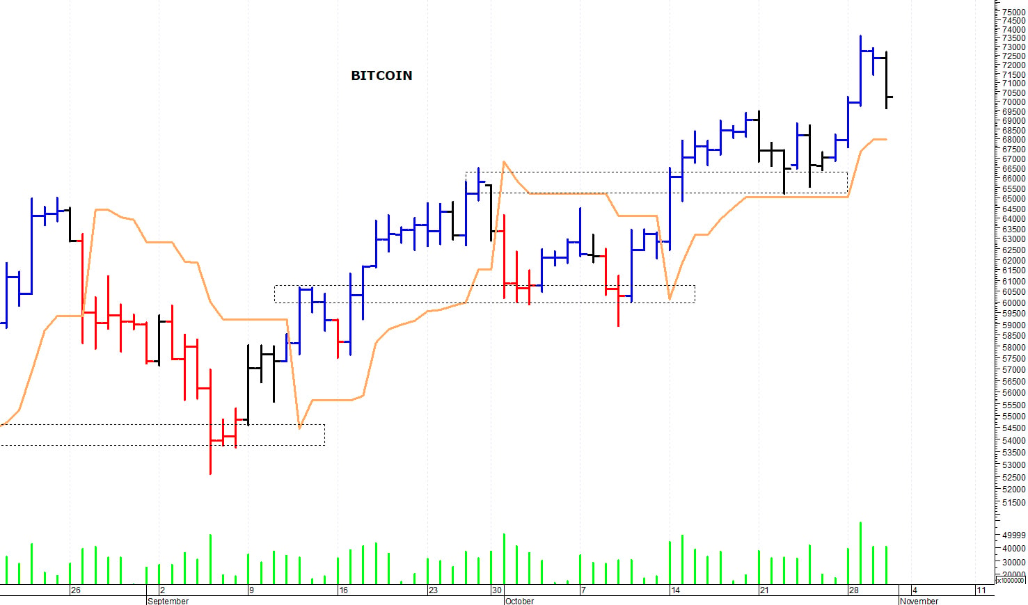 Bitcoin ($): prima resistenza a quota 71.500$