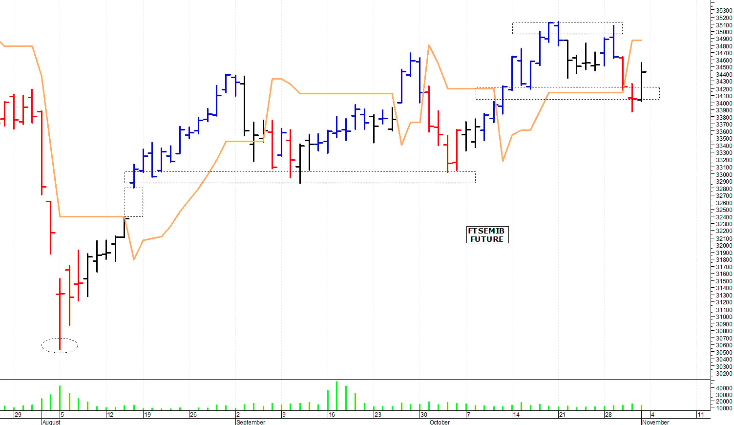Ftse Mib future: spunti operativi per martedì 5 novembre