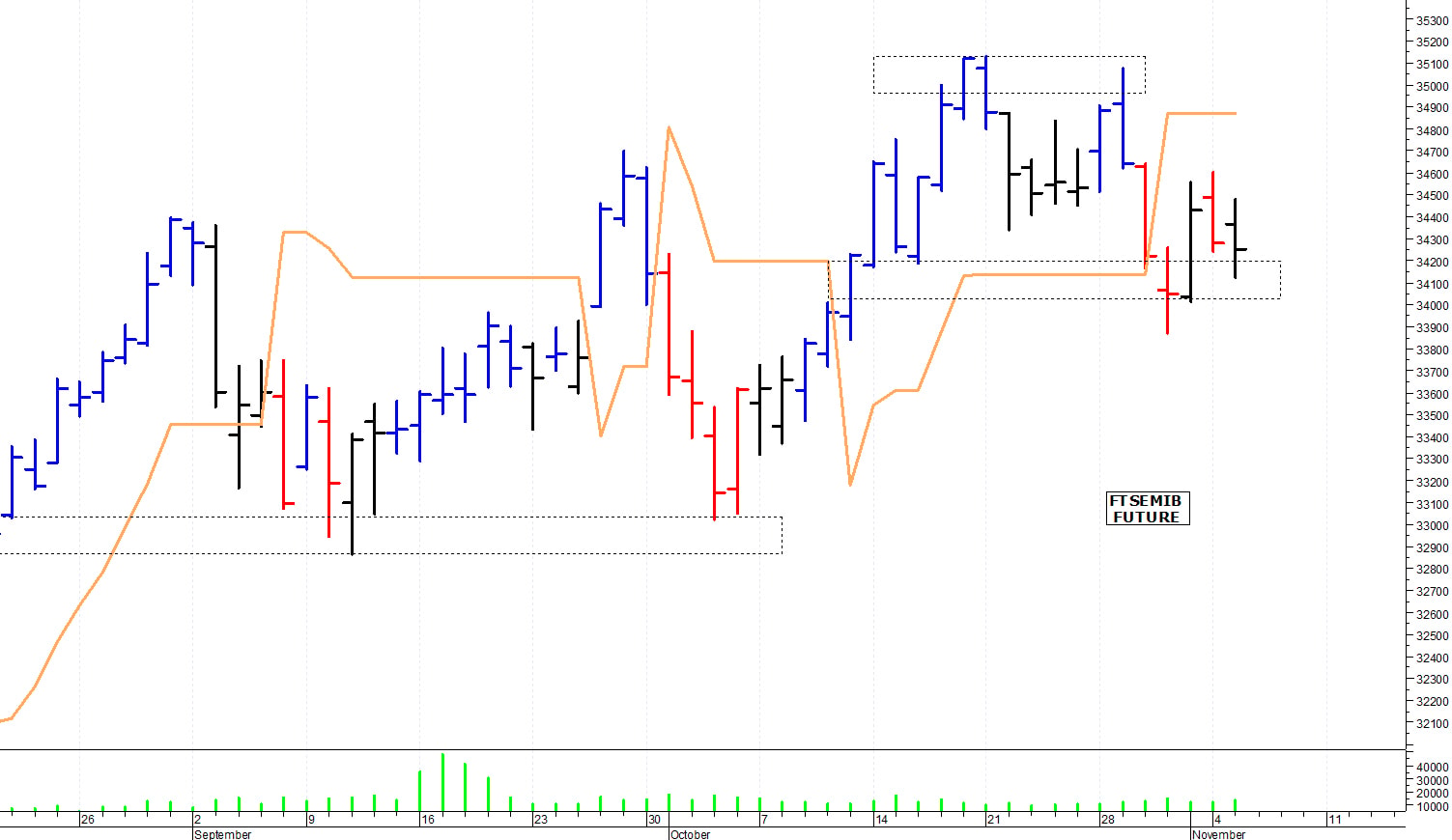Ftse Mib future: spunti operativi per mercoledì 6 novembre