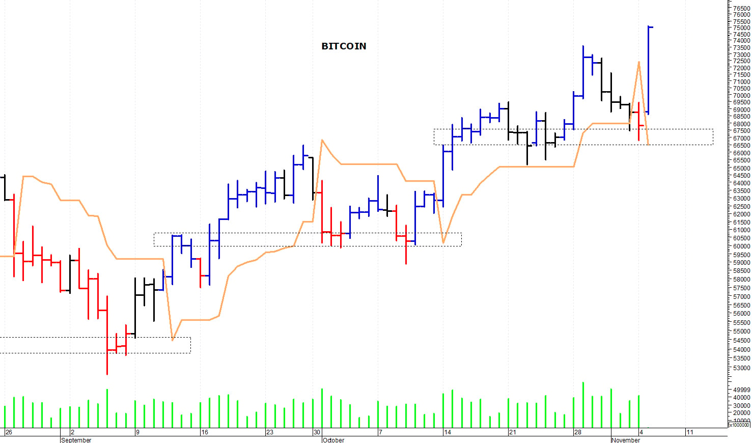 Bitcoin ($): accelerazione rialzista sui massimi storici