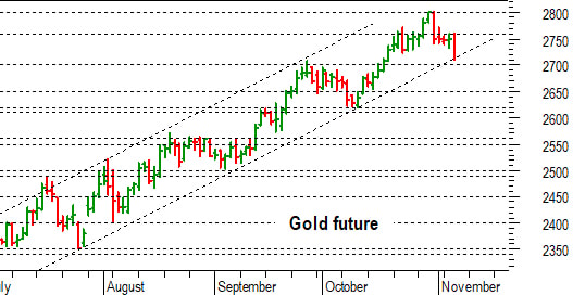 Oro: verso un test del supporto a 2.700 dollari