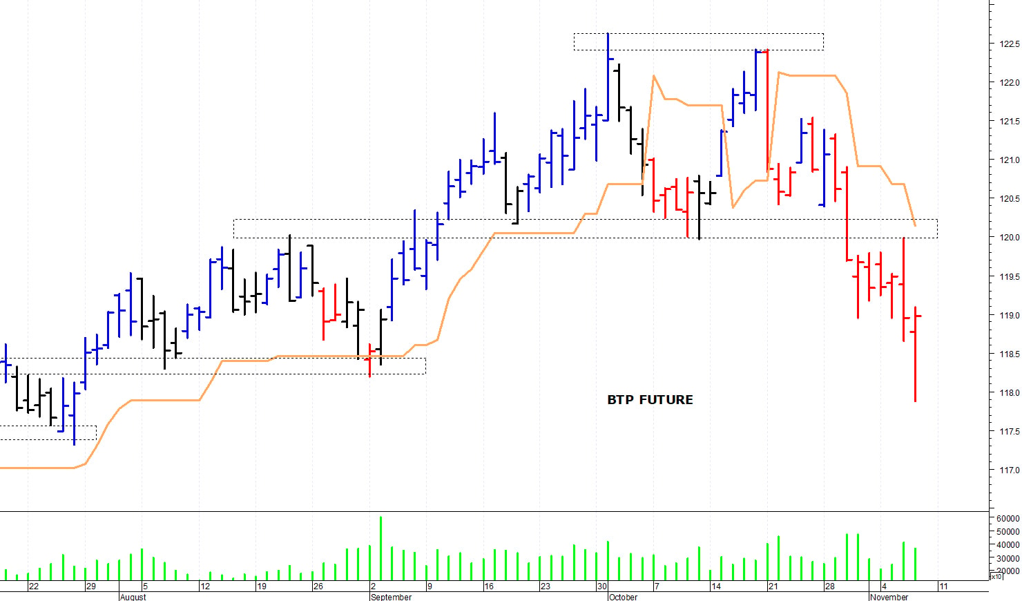 Btp future: minimo intraday a 117,88 punti