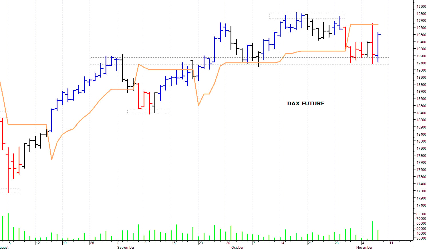 Dax future: un rapido recupero