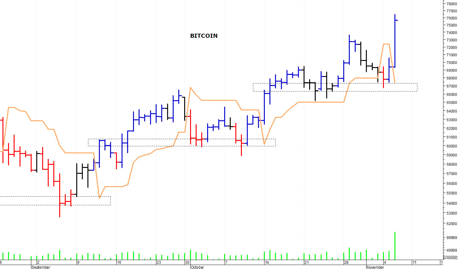 Bitcoin ($): nuovi massimi storici a quota 77.000$