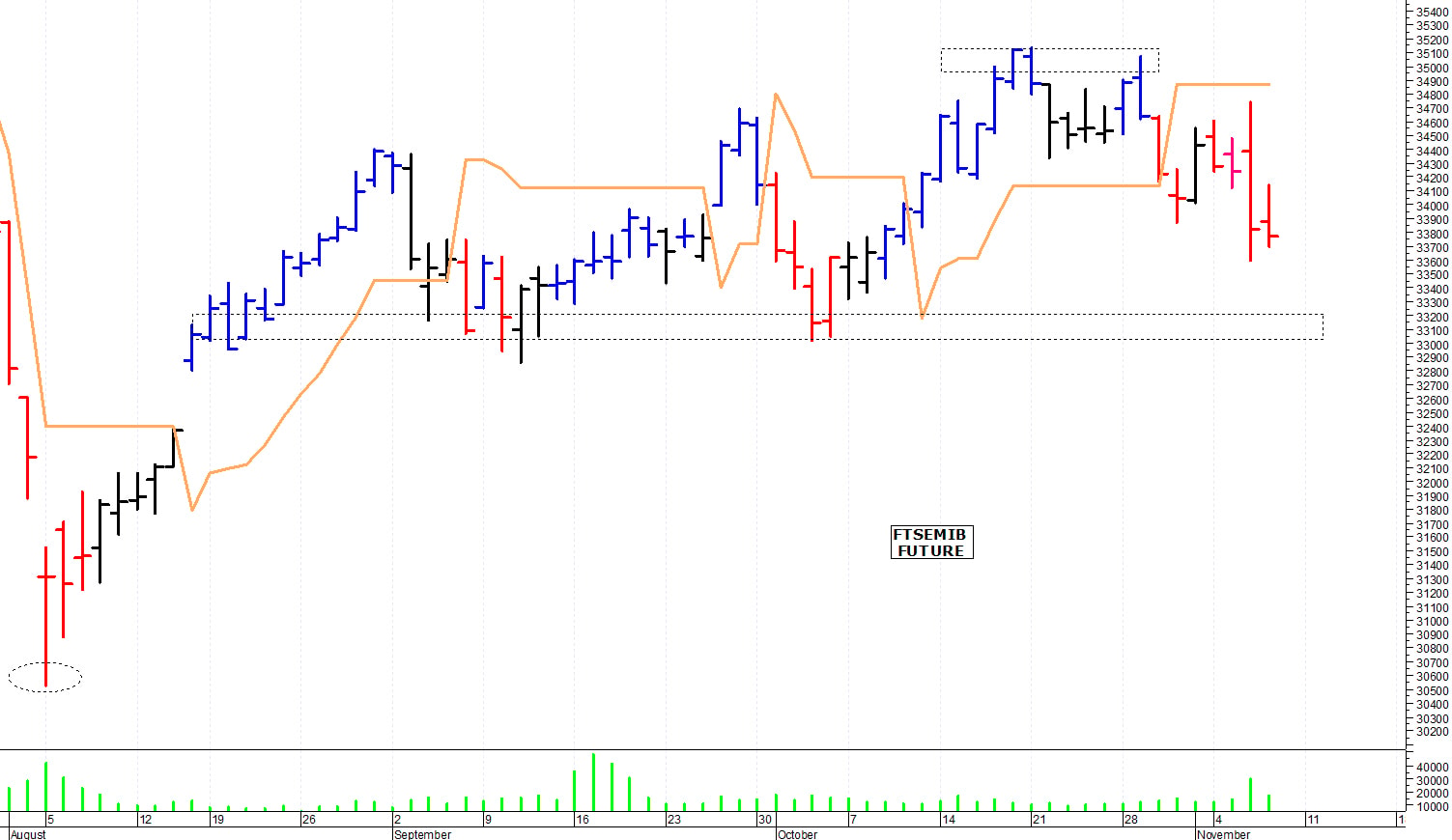 Ftse Mib future: spunti operativi per venerdì 8 novembre