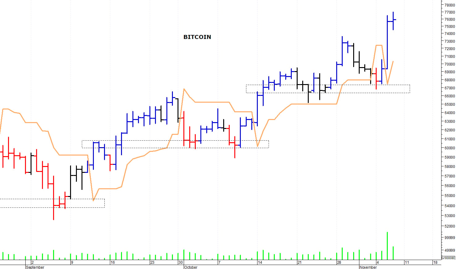 Bitcoin ($): il mercato sale sui massimi storici
